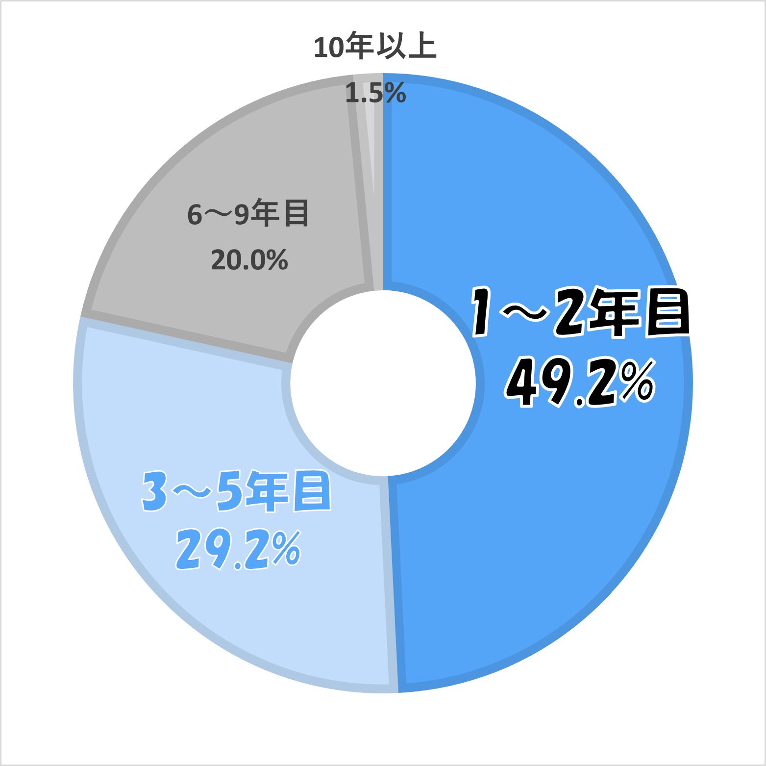 勤続年数