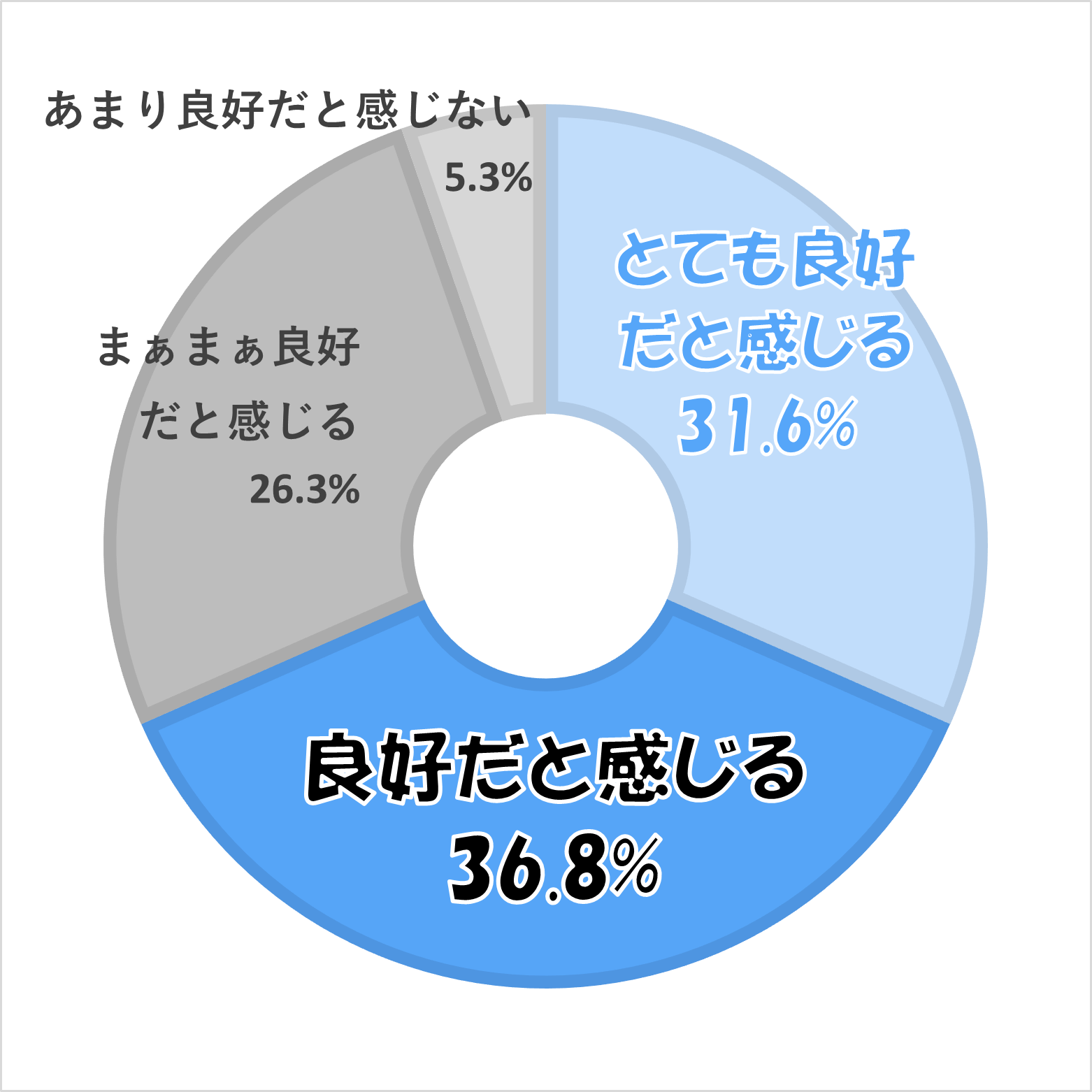 職場内の人間関係は良好ですか？