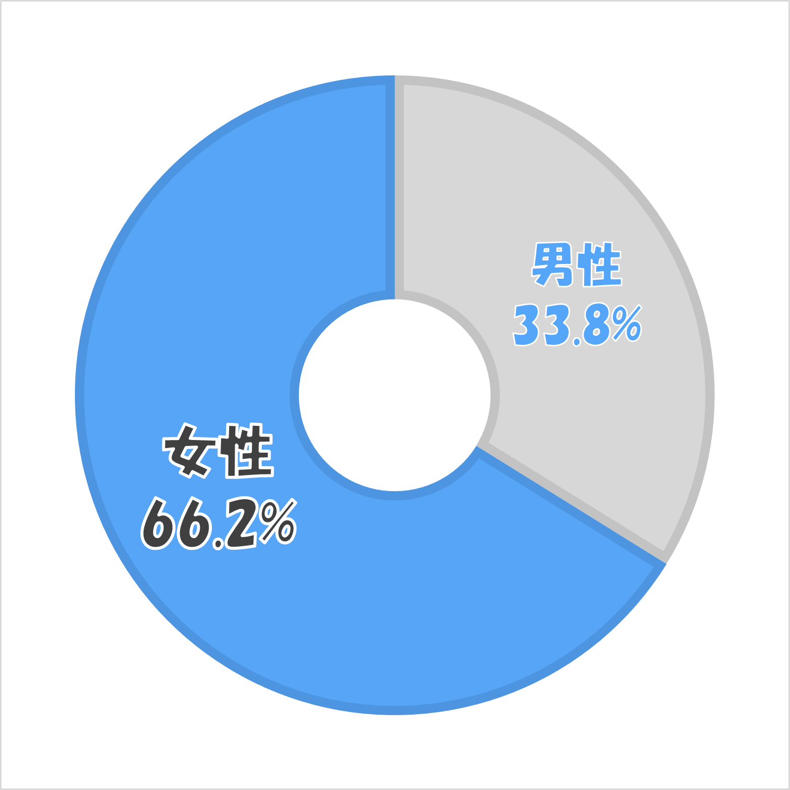 性　別