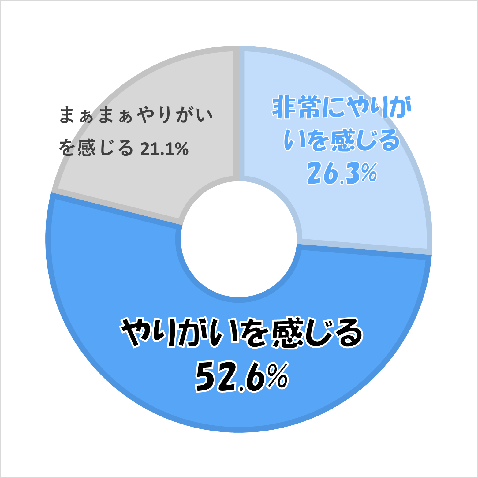 現在の仕事にやりがいを感じていますか？