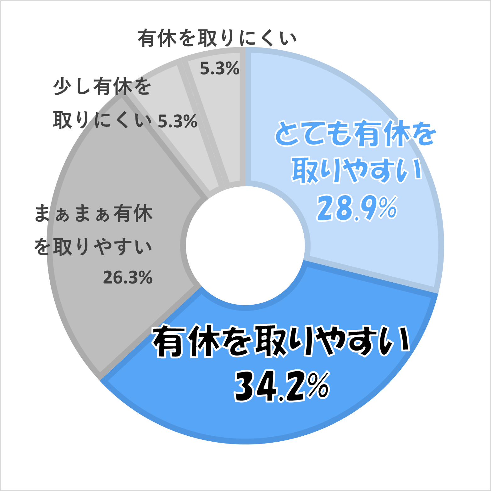有給休暇を取りやすい環境ですか？